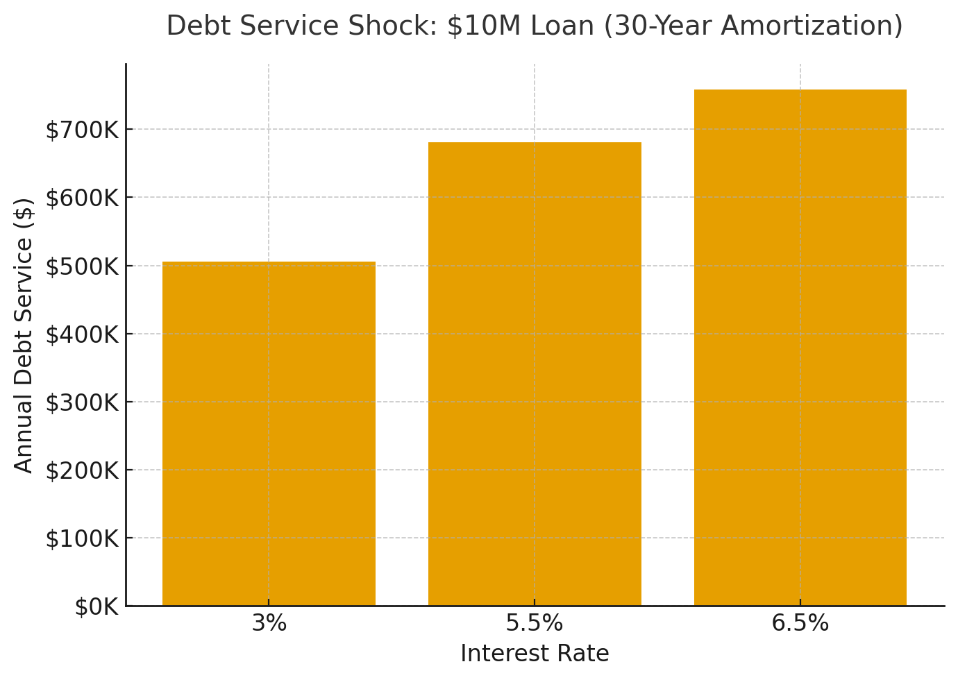 Debt Services